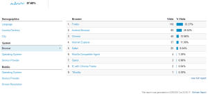 Google analytics browsers April