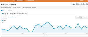 Google analytics visitors April