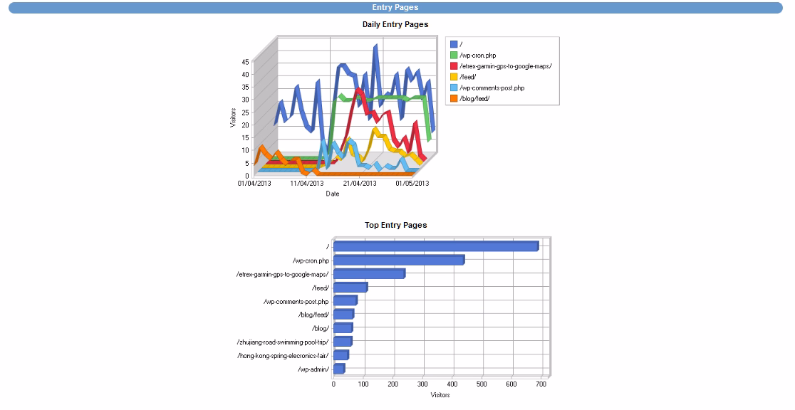 Is google analytics shit? WordPress metrics for SEO.