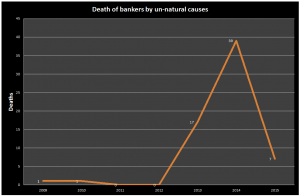 How many bankers have died?