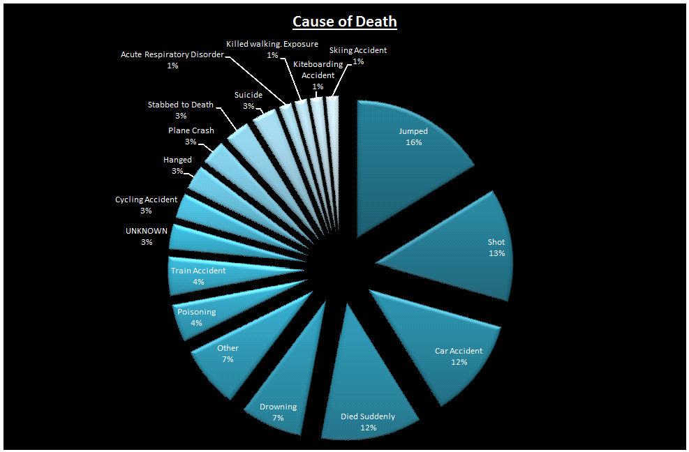 Dead bankers conspiracy – 68 deaths – 7 discredited in 5 years