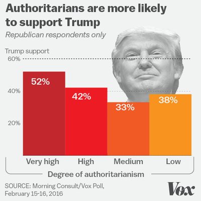 Authoritairians Trump support