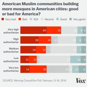 Authoritarians muslim mosques graphic