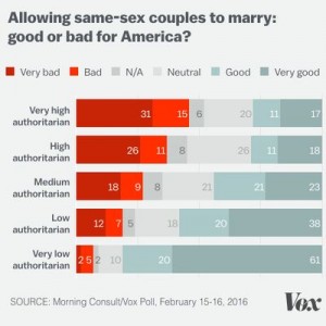 Authoritarians same sex marriage graphic