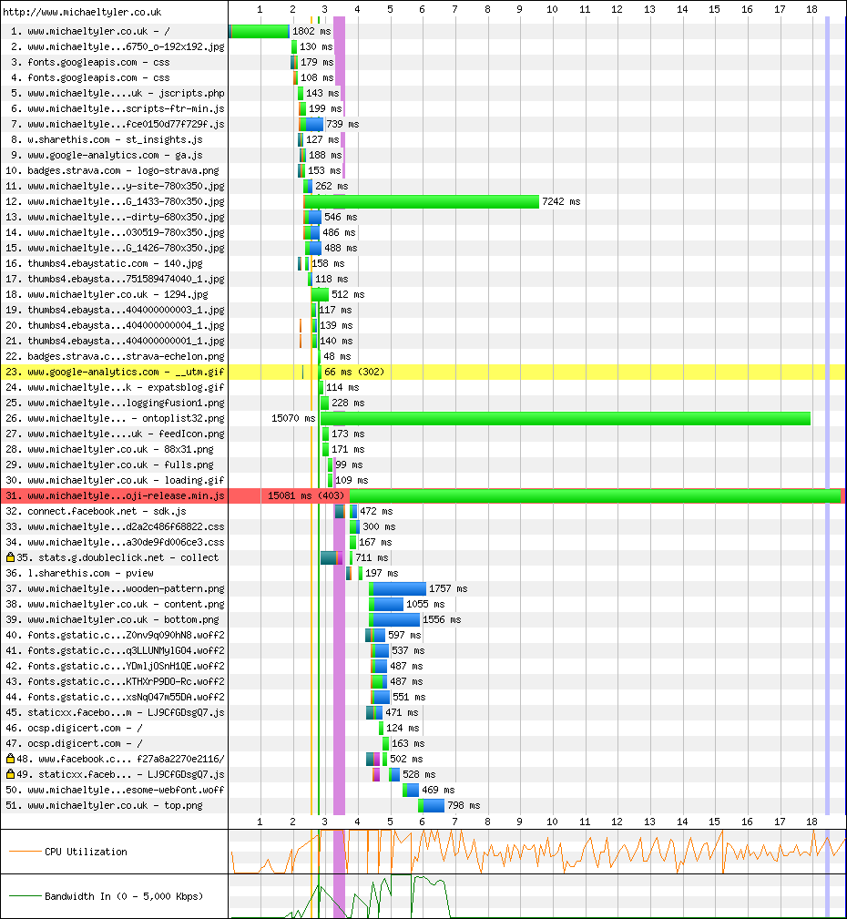 Cloudflare webpagetest waterfall