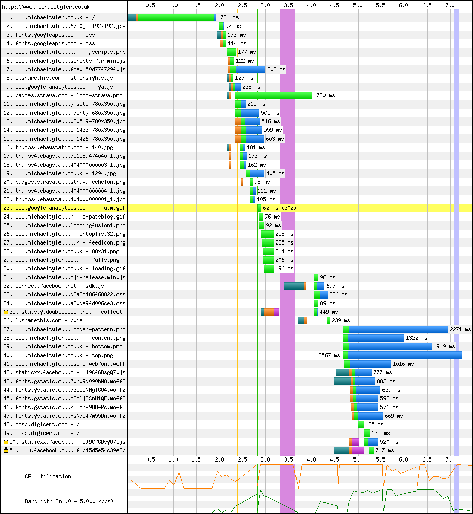 Webpagetest page timing waterfall