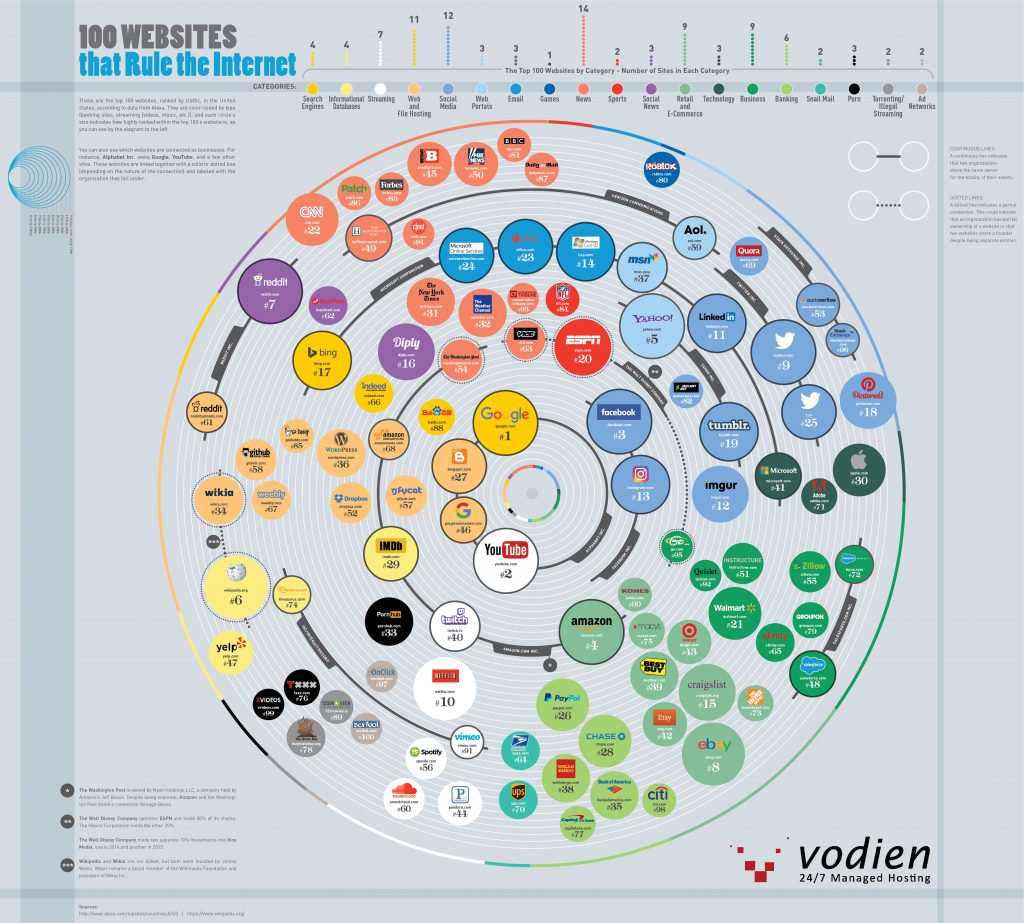 Most popular websites on the internet