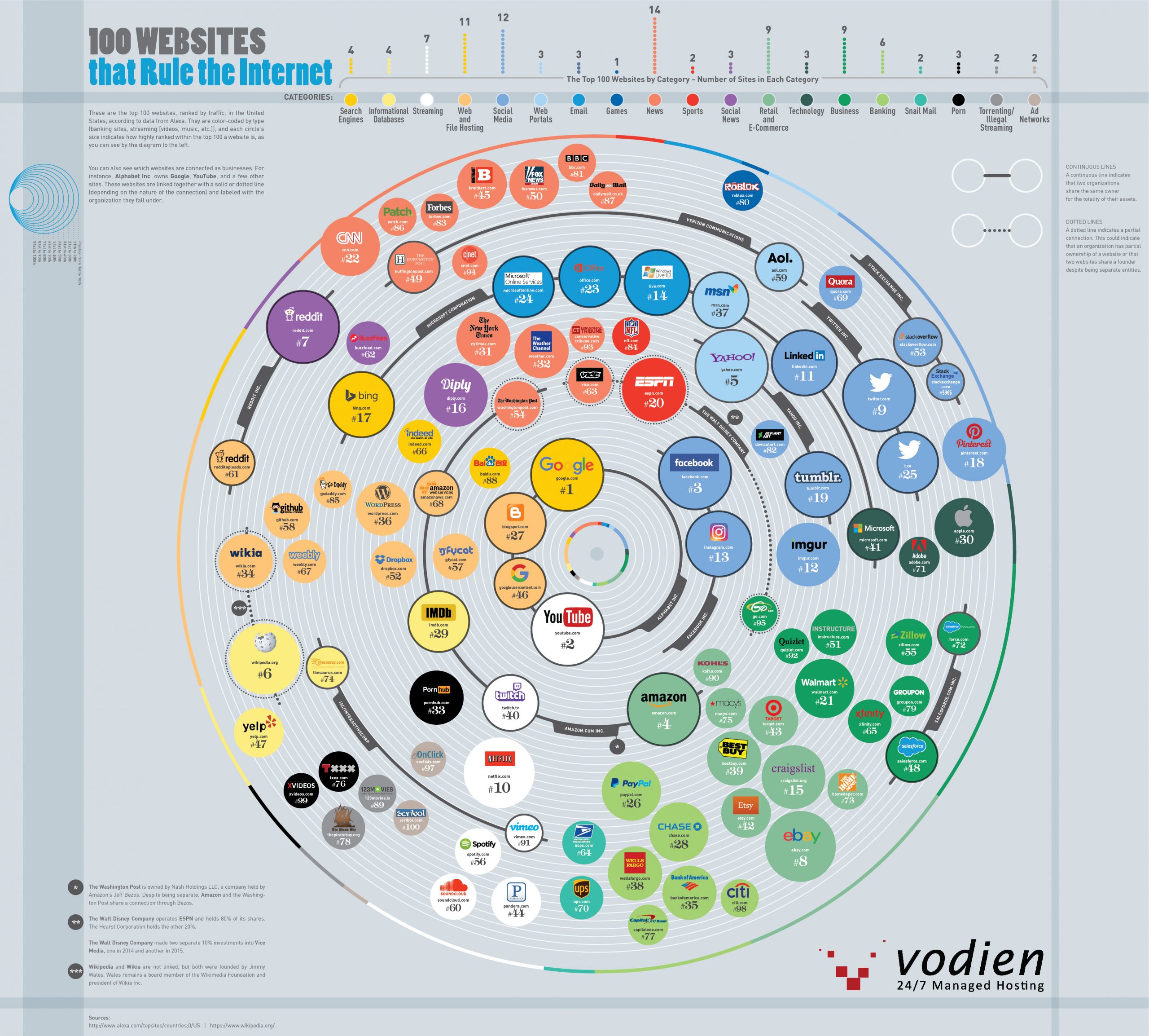 Most Visited Sites On The Internet Culture Internet