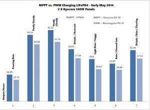 MPPT vs PWM Controller