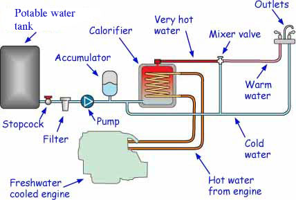 Boat calorifier diagram Boat calorifier diagram